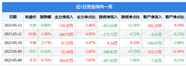 异动快报：国光股份（002749）5月15日10点16分触及涨停板