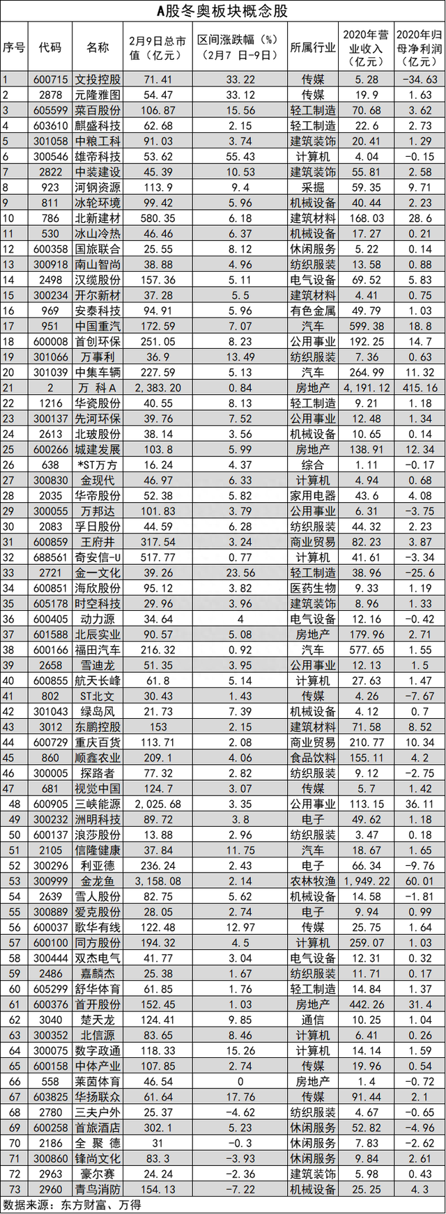 “顶流”冰墩墩概念股连续三天涨停，冬奥板块有多吸金