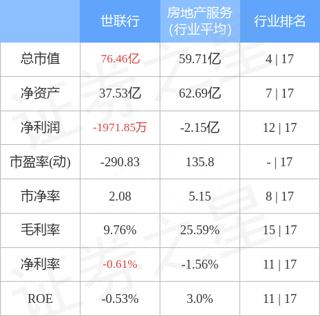 异动快报：世联行（002285）12月9日9点33分触及涨停板