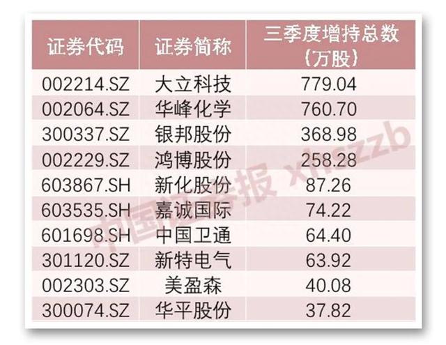 四行业获大举加仓！券商新进130余家公司十大流通股东