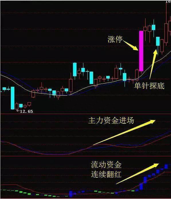 股价突然拉出长阳线，“一枝独秀”到底是好是坏三分钟讲解短线作手永远不会触碰的这些股票，到底为何