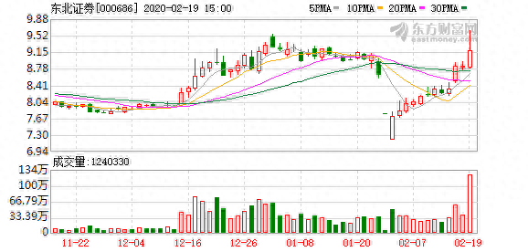 （2-19）东北证券连续三日收于年线之上