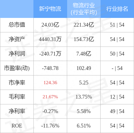 新宁物流（300013）12月9日主力资金净卖出2221.84万元