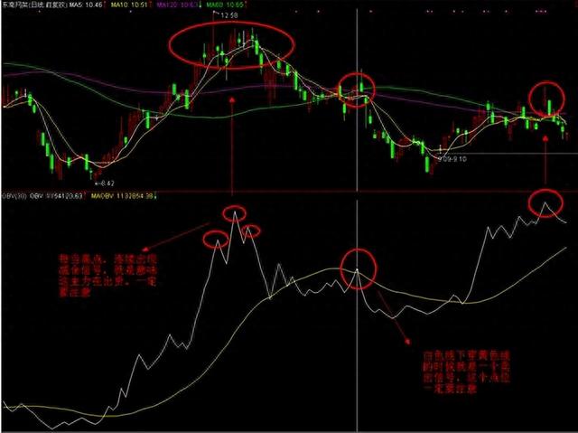 中国股市：如何捕捉主升浪“OBV指标”为你揭晓，大道至简！