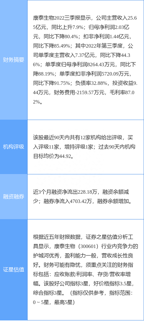 康泰生物涨5.89%，光大证券二个月前给出“买入”评级