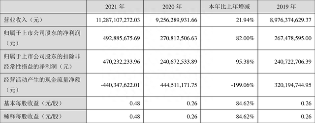 东南网架：2021年净利润同比增长82.00% 拟10派1元