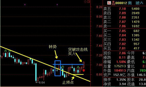 稳健盈利交易铁则：趋势线 + 攻击线 + 防守线 = 三线趋势交易系统，简单有效！