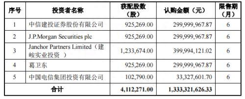 浮亏约8800万！大佬葛卫东投资这只股票被套