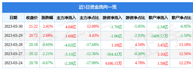 长江电力（600900）3月30日主力资金净买入4.04亿元