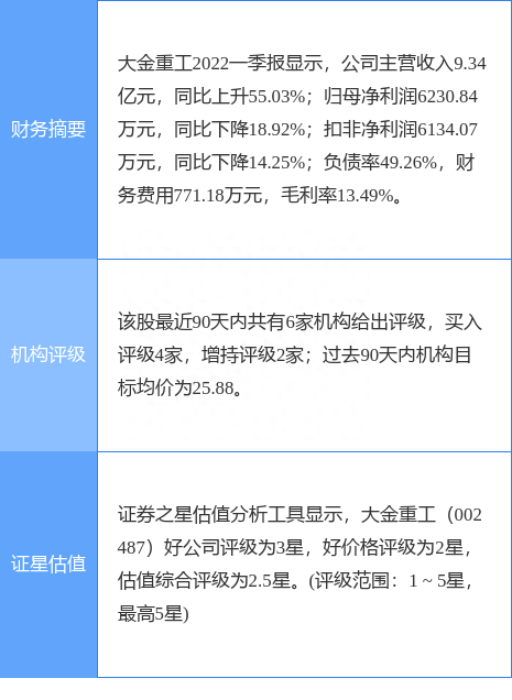 大金重工盘中创60日新高，天风证券一周前给出“买入”评级