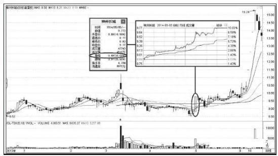 股票逢高卖出的交易法则：低于买入价7-8%坚决止损，获利20%以后了结