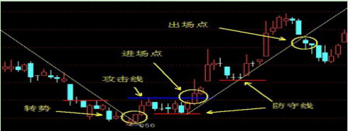 稳健盈利交易铁则：趋势线 + 攻击线 + 防守线 = 三线趋势交易系统，简单有效！