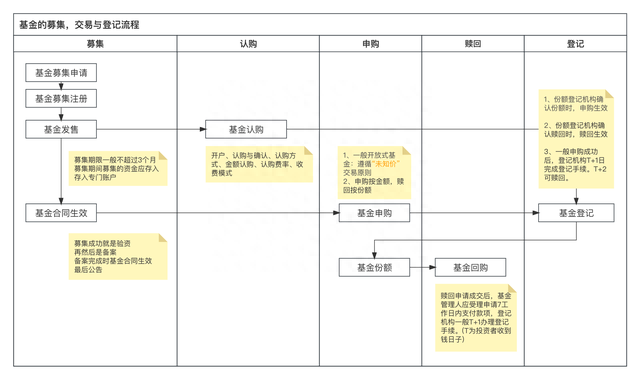 基金-申购那些事儿