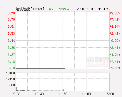 快讯：达实智能跌停 报于3.1元