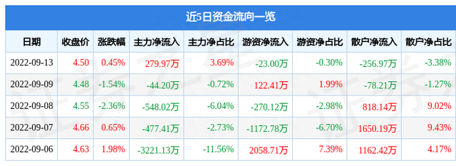 异动快报：山东墨龙（002490）9月14日9点43分触及涨停板