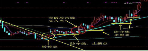 稳健盈利交易铁则：趋势线 + 攻击线 + 防守线 = 三线趋势交易系统，简单有效！