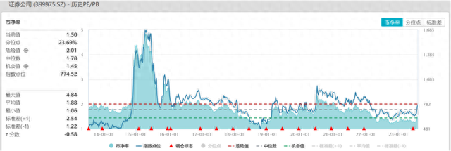 证券业或迎“定向降准”，“四部门”发力提振信心