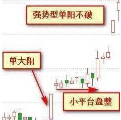 中国股市最牛的人都是用这种方法炒股的，史上最强的“单阳不破”不败战法（赠公式），懂的人都说价值连城