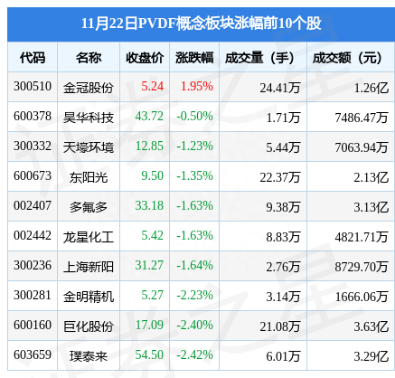 PVDF概念板块11月22日跌1.84%，联创股份领跌，主力资金净流出1.79亿元