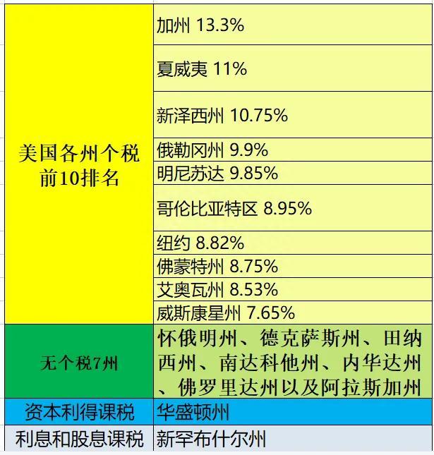 美帝税收一览表