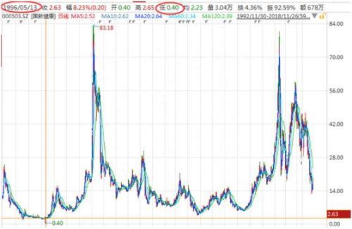 0.36元！史上最低价A股诞生 早间中弘退开板又跌停