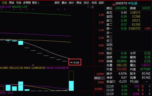 0.36元！史上最低价A股诞生 早间中弘退开板又跌停