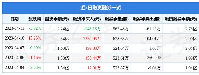 易事特（300376）4月11日主力资金净卖出1.11亿元