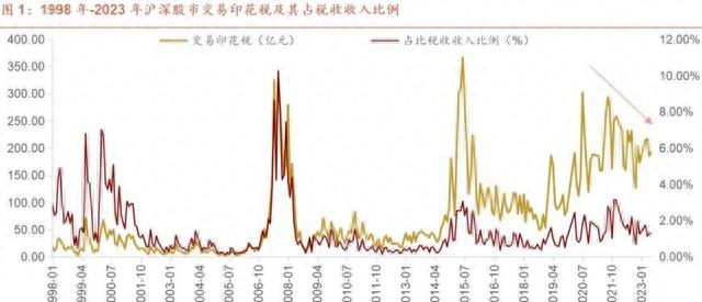 A股印花税调整机构：我国印花税目前为历史最低