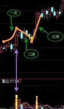 中国股市最牛的人都是用这种方法炒股的，史上最强的“单阳不破”不败战法（赠公式），懂的人都说价值连城