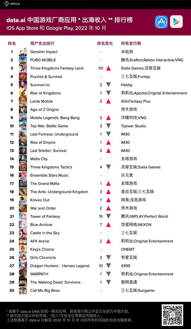 10月中国游戏厂商出海收入排行榜出炉！三七互娱(002555.SZ)、米哈游、腾讯(00700)居前三甲