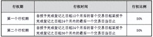 股票增值权激励方式的优劣及相关个税政策梳理