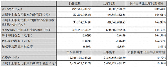 天保基建午后涨停，一季度净利润同比增164.61%