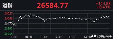 美三大股指集体收涨 搜狗涨近48%