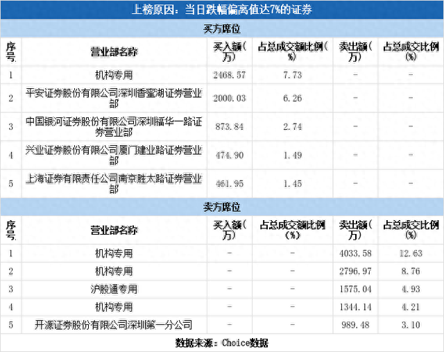 多主力现身龙虎榜，金石资源跌停（03-19）