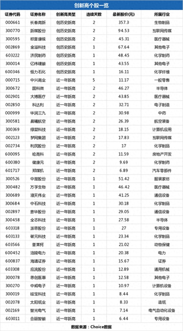 中潜股份盘中最高57.88元，股价创近一年新高