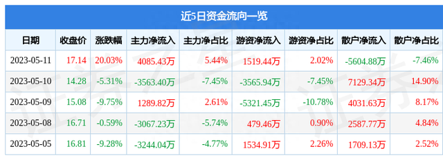 5月11日唐德影视涨停分析：影视，NFT，浙江国企改革概念热股