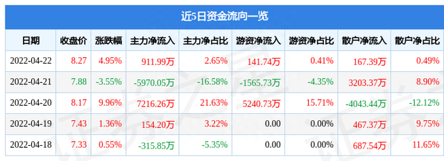 异动快报：新世界（600628）4月25日10点49分封跌停板