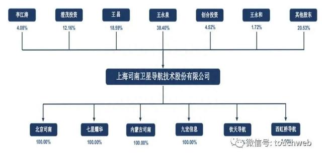 司南导航科创板上市：年营收3.4亿募资近8亿 市值40亿