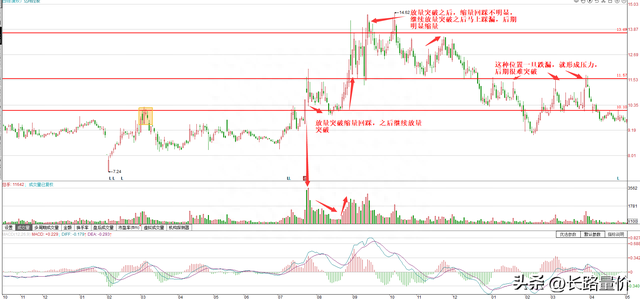 原来这是放量突破之后的见顶走势，看懂之后可以逃顶