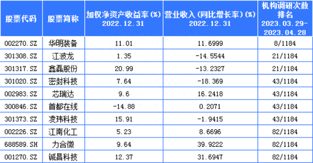 5月投资前瞻：这些上市公司被超百家机构调研