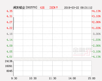 快讯：闽发铝业涨停 报于4.18元