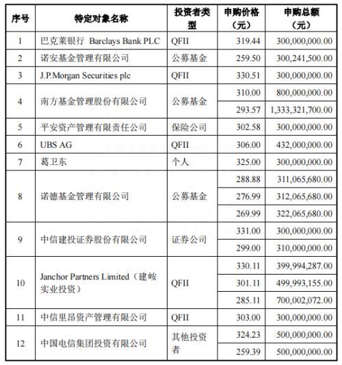 浮亏约8800万！大佬葛卫东投资这只股票被套