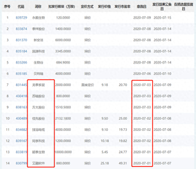 @新三板投资者 精选层首次“打新”攻略来了：明早9点即可申购；“拼手速”“挑着打”很重要