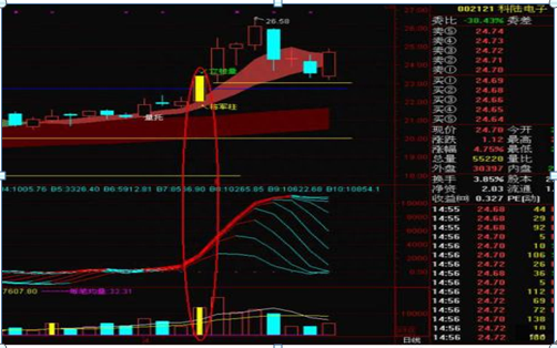 成交量，才是A股的王者指标！量价关系判涨跌，会分析量能才是炒股高手