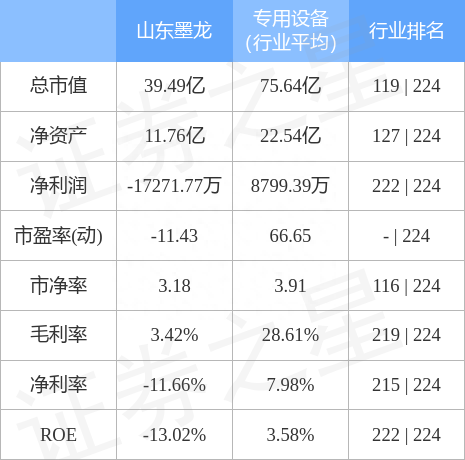 异动快报：山东墨龙（002490）9月14日9点43分触及涨停板