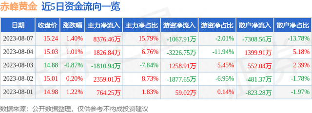 赤峰黄金（600988）8月7日主力资金净买入8376.46万元