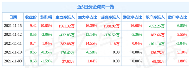 11月15日滨海能源涨停分析：包装印刷，国企改革，天津国企改革概念热股