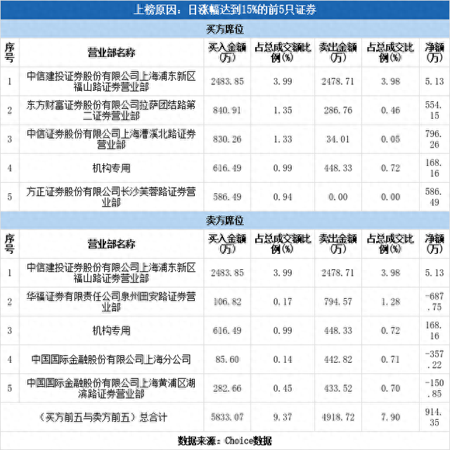 多主力现身龙虎榜，常山药业上涨15.09%（10-12）