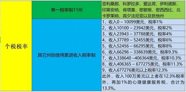 美帝税收一览表