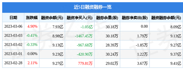 同仁堂（600085）3月6日主力资金净卖出9024.88万元